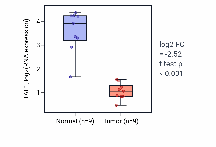 Tumor-vs-normal expression box plot for TAL1 RNA in LUAD.