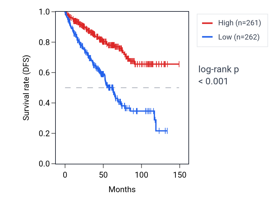 Kaplan&ndash;Meier survival curve for TAL2 RNA expression in KIRC: high vs low expression groups.
