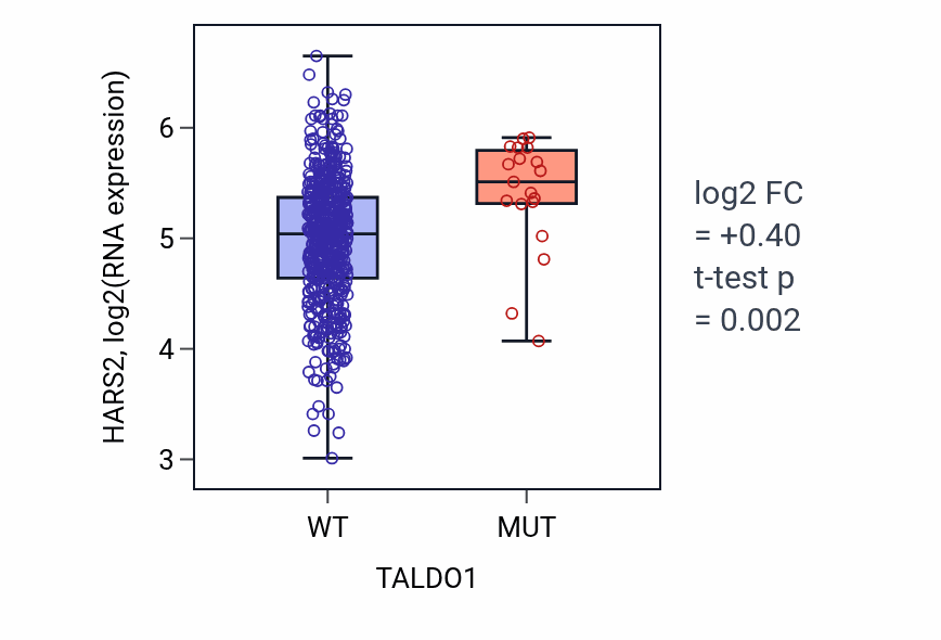 Box plot of HARS2 in TALDO1-low vs TALDO1-high samples in UCEC.