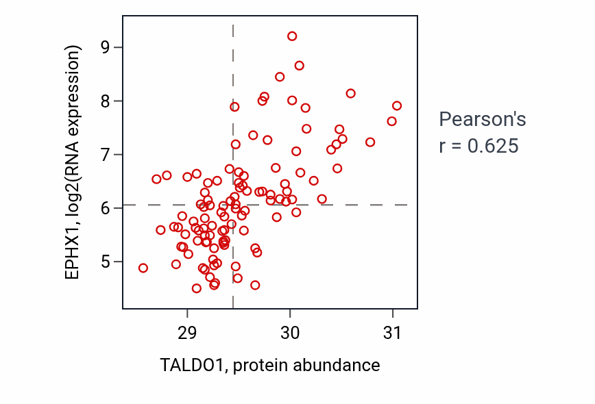 Per-sample scatter of TALDO1 vs EPHX1 in LSCC (Pearson r = 0.62).