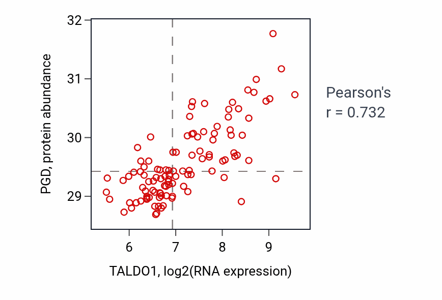 Per-sample scatter of TALDO1 vs PGD in LSCC (Pearson r = 0.73).