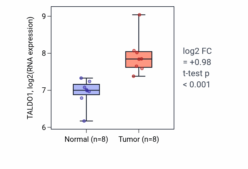 Tumor-vs-normal expression box plot for TALDO1 RNA in COAD.