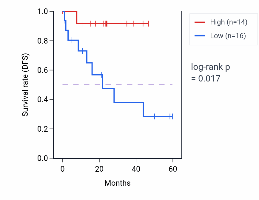 Kaplan&ndash;Meier survival curve for TALDO1 mass-spec protein-high vs -low samples in LSCC.