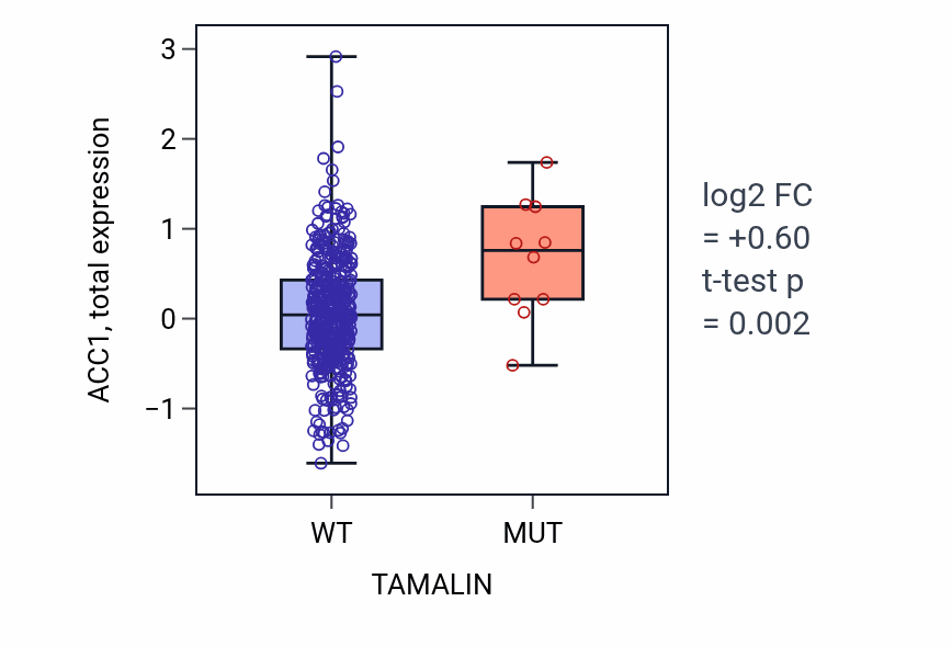 Box plot of ACC1 in TAMALIN-low vs TAMALIN-high samples in UCEC.