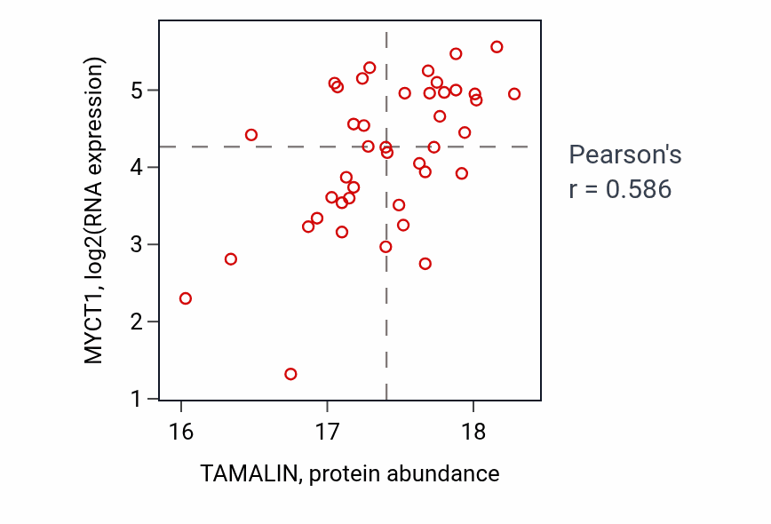 Per-sample scatter of TAMALIN vs MYCT1 in CCRCC (Pearson r = 0.59).