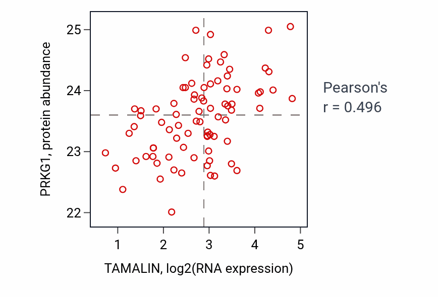 Per-sample scatter of TAMALIN vs PRKG1 in OV (Pearson r = 0.50).