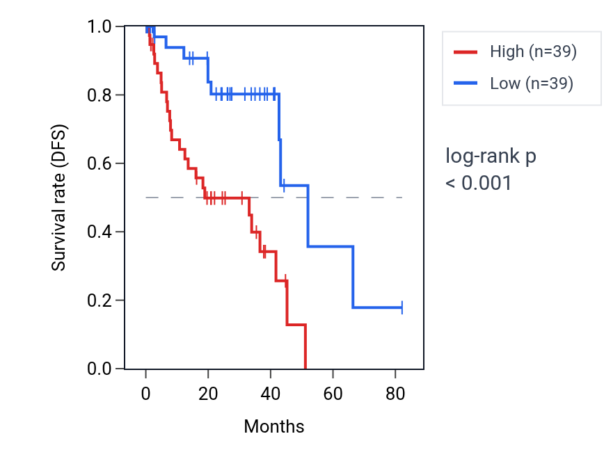 Kaplan&ndash;Meier survival curve for TAMALIN RNA expression in UVM: high vs low expression groups.