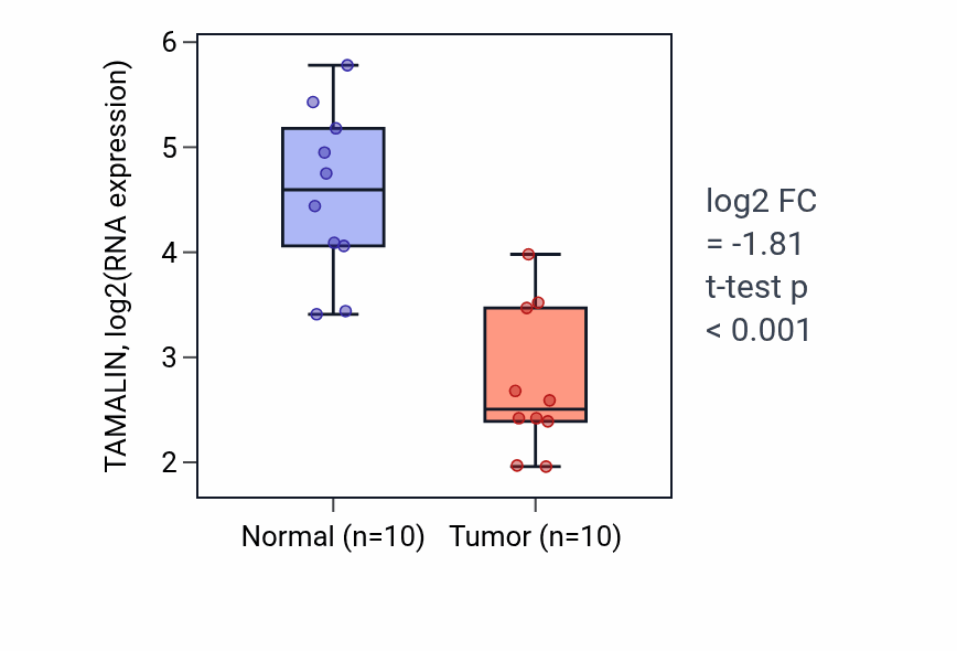 Tumor-vs-normal expression box plot for TAMALIN RNA in BLCA.