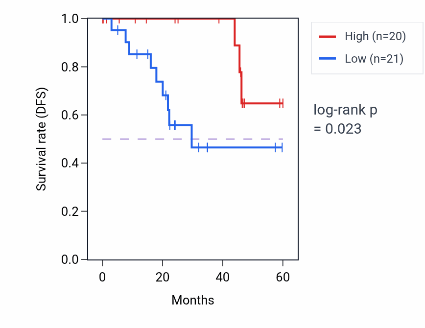 Kaplan&ndash;Meier survival curve for TAMALIN mass-spec protein-high vs -low samples in LSCC.
