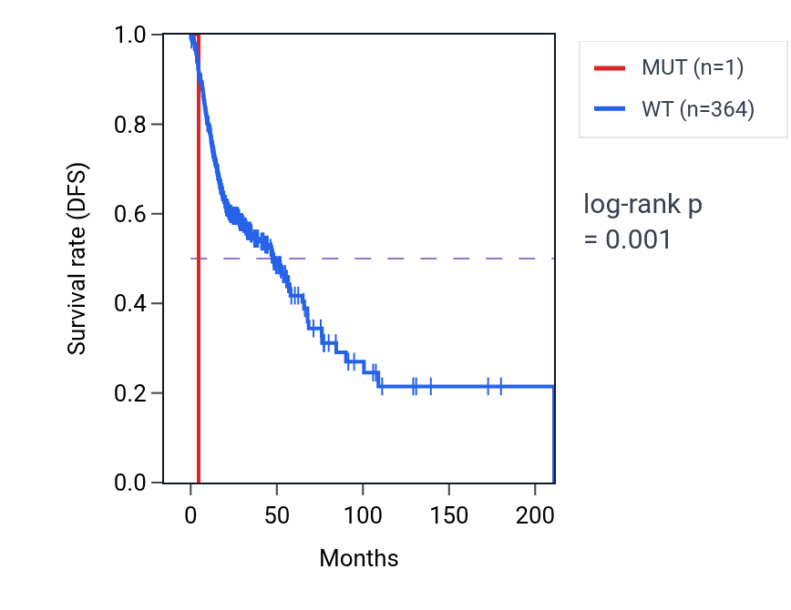 Kaplan&ndash;Meier survival curve for TAMALIN mutant vs wild-type samples in HNSC.