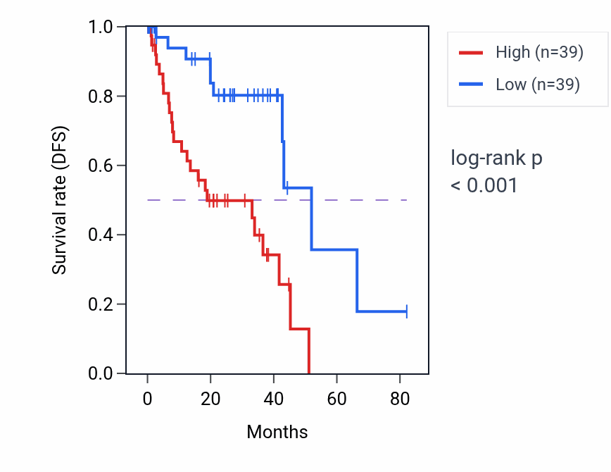 Kaplan&ndash;Meier survival curve for TAMALIN RNA-high vs -low samples in UVM.