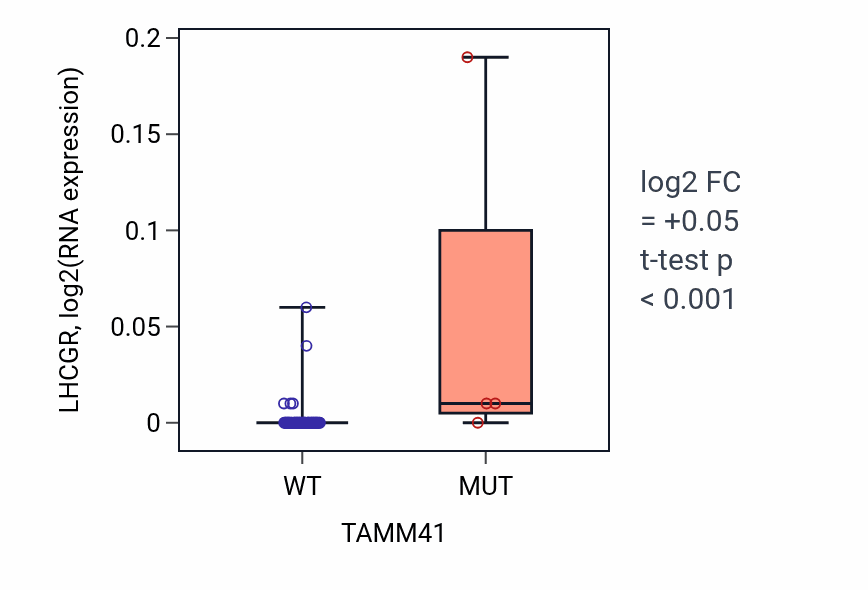 Box plot of LHCGR in TAMM41-low vs TAMM41-high samples in LARGE_INTESTINE.