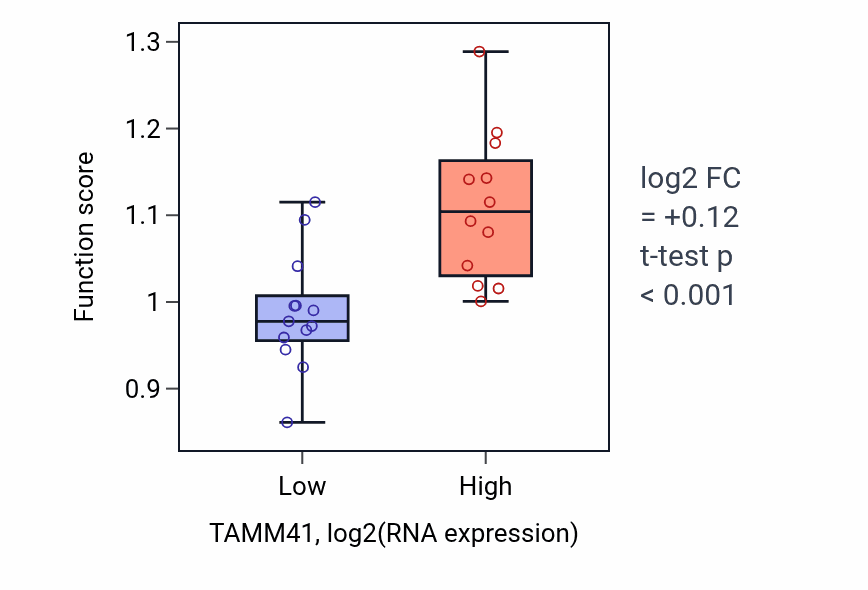 Box plot of Cardiolipin biosynthetic process in TAMM41-low vs TAMM41-high samples in LIVER.