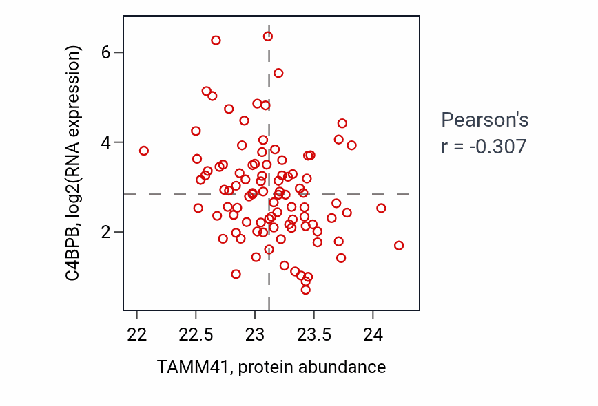 Per-sample scatter of TAMM41 vs C4BPB in COAD (Pearson r = -0.31).