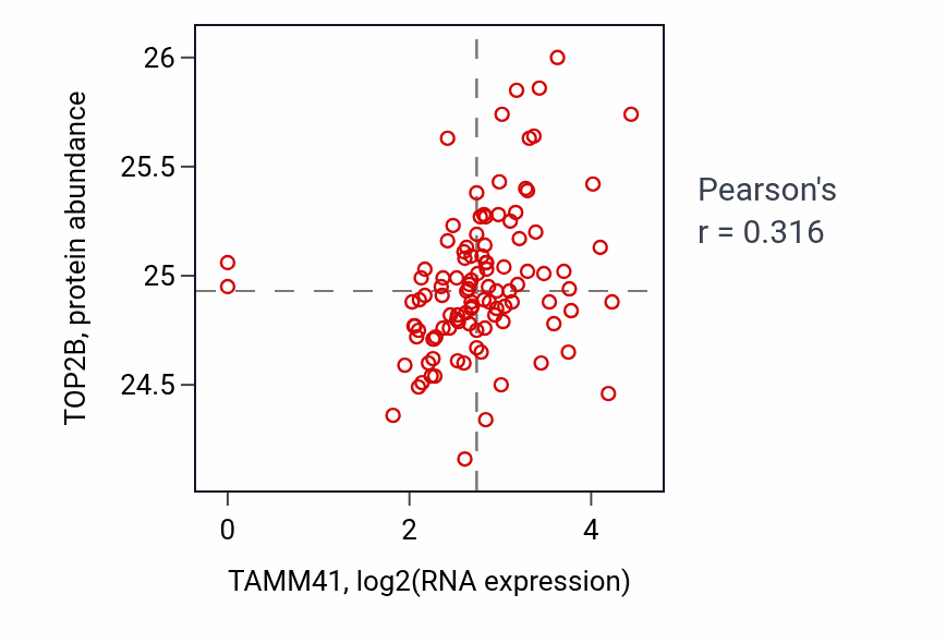 Per-sample scatter of TAMM41 vs TOP2B in HNSC (Pearson r = 0.32).