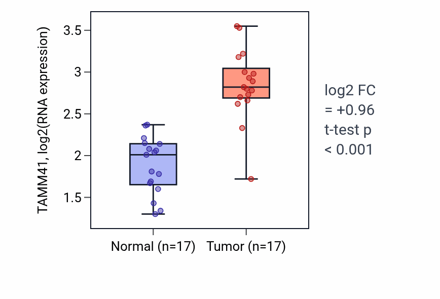 Tumor-vs-normal expression box plot for TAMM41 RNA in COAD.