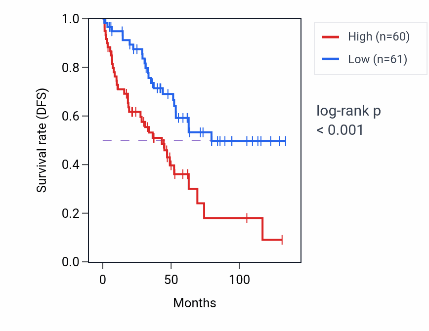 Kaplan&ndash;Meier survival curve for TAMM41 RNA-high vs -low samples in KIRC.