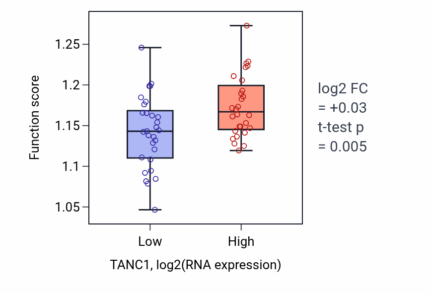 Box plot of Vacuolar transport in TANC1-low vs TANC1-high samples in BREAST.