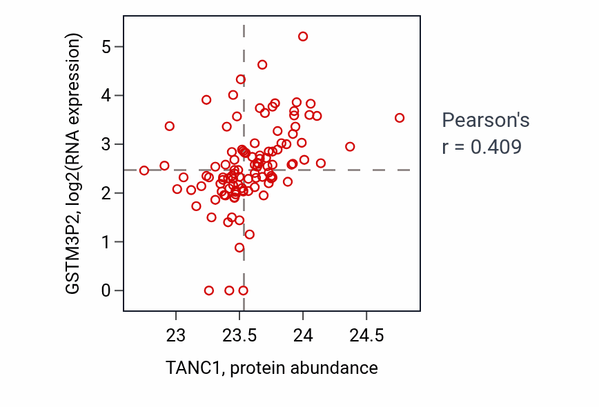 Per-sample scatter of TANC1 vs GSTM3P2 in HNSC (Pearson r = 0.41).
