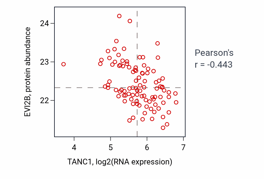 Per-sample scatter of TANC1 vs EVI2B in GBM (Pearson r = -0.44).