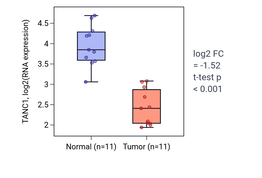 Tumor-vs-normal expression box plot for TANC1 in KICH.