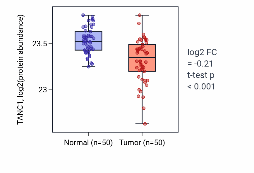 Tumor-vs-normal mass-spec protein box plot for TANC1 in CCRCC.