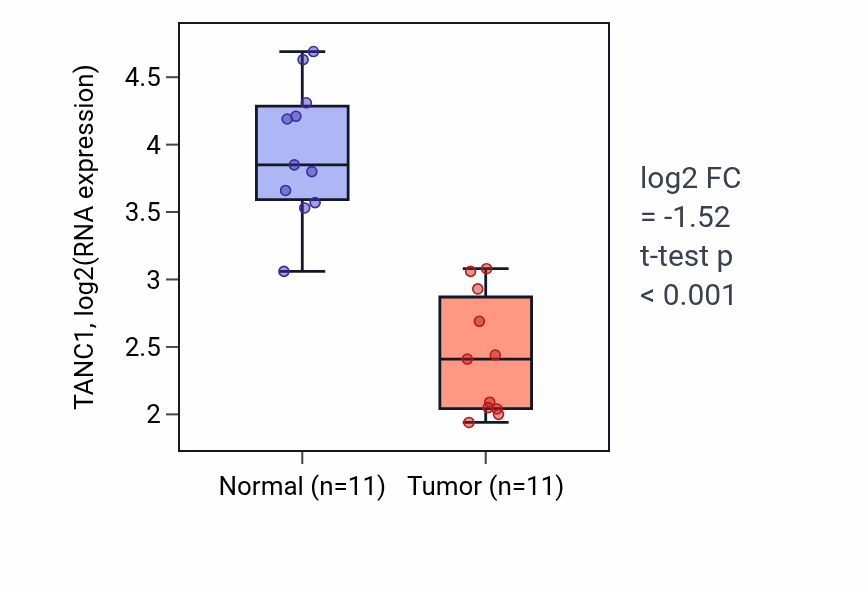Tumor-vs-normal expression box plot for TANC1 RNA in KICH.