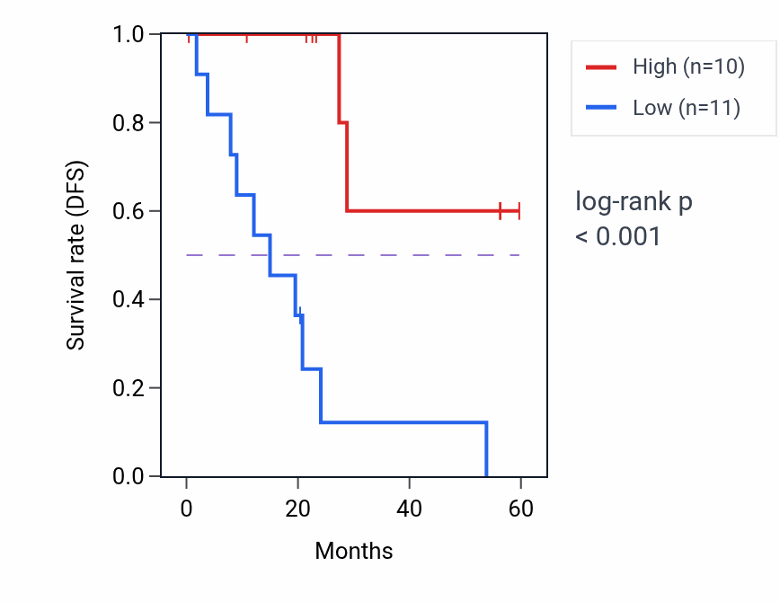 Kaplan&ndash;Meier survival curve for TANC1 mass-spec protein-high vs -low samples in CCRCC.