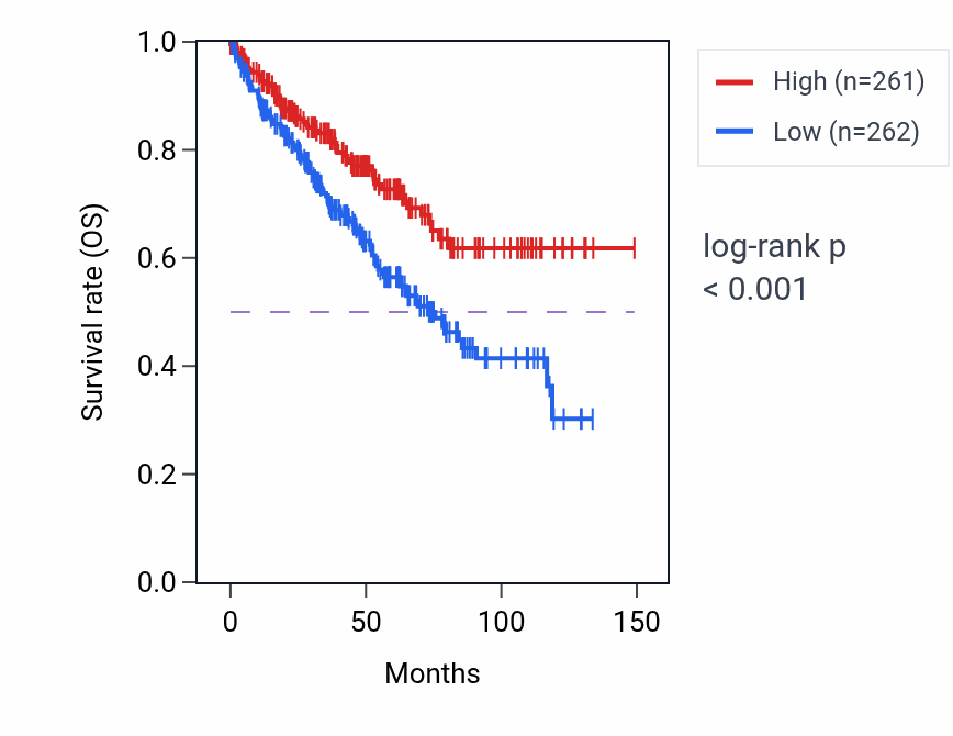 Kaplan&ndash;Meier survival curve for TANC1 RNA-high vs -low samples in KIRC.