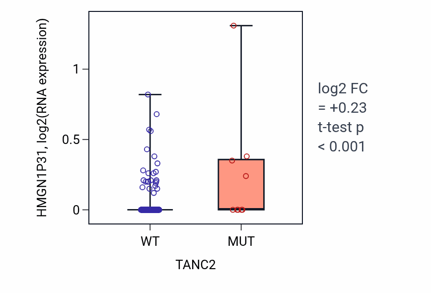 Box plot of HMGN1P31 in TANC2-low vs TANC2-high samples in STAD.