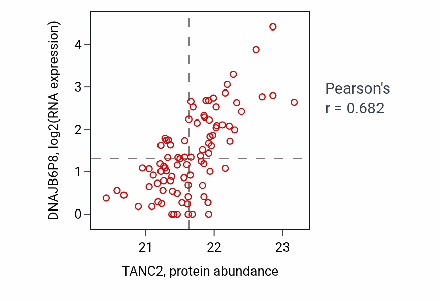 Per-sample scatter of TANC2 vs DNAJB6P8 in UCEC (Pearson r = 0.68).