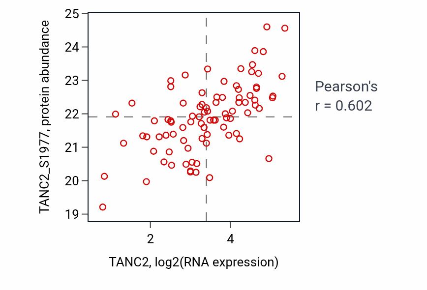 Per-sample scatter of TANC2 vs TANC2_S1977 in BRCA (Pearson r = 0.60).