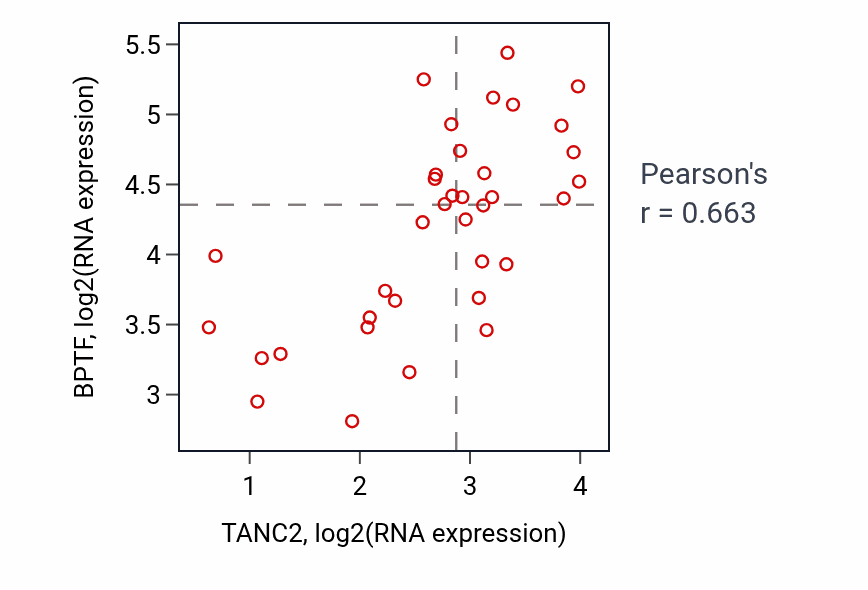 Per-sample scatter of TANC2 vs BPTF in CHOL (Pearson r = 0.66).
