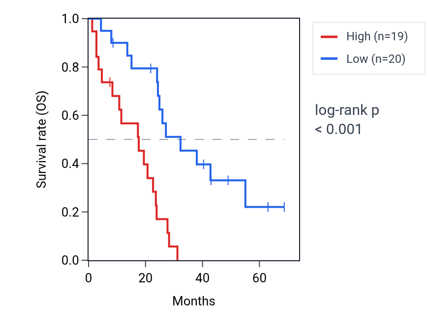 Kaplan&ndash;Meier survival curve for TANC2 RNA expression in MESO: high vs low expression groups.