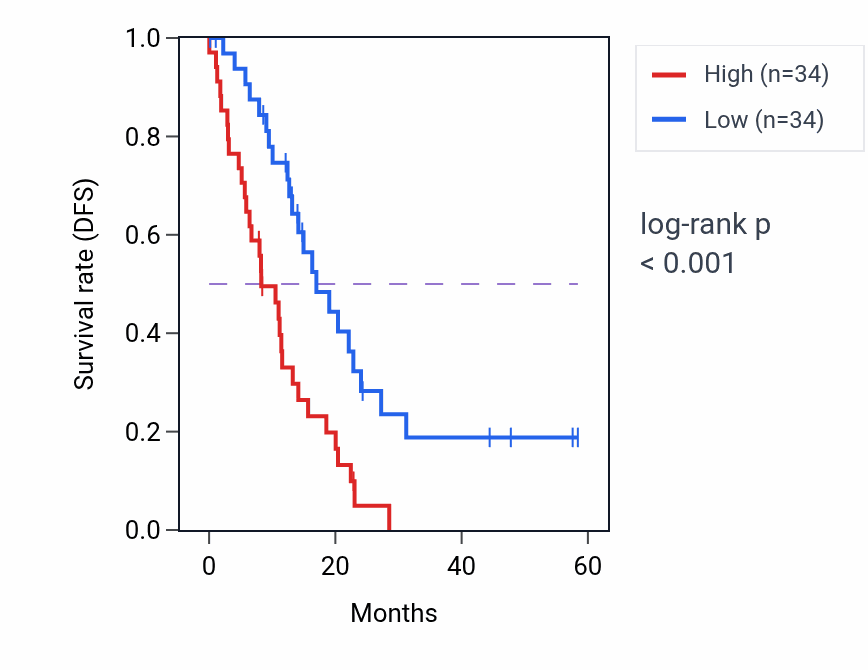 Kaplan&ndash;Meier survival curve for TANC2 mass-spec protein-high vs -low samples in PDAC.