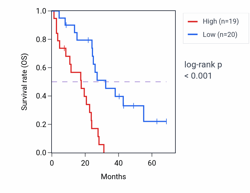Kaplan&ndash;Meier survival curve for TANC2 RNA-high vs -low samples in MESO.