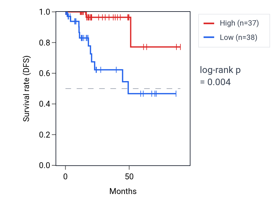 Kaplan&ndash;Meier survival curve for TANGO2 RNA expression in KIRP: high vs low expression groups.