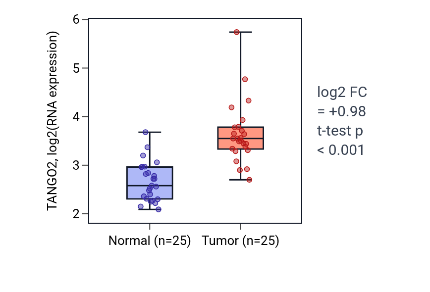 Tumor-vs-normal expression box plot for TANGO2 in HNSC.