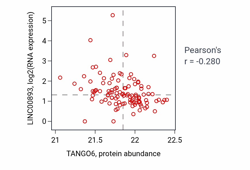 Per-sample scatter of TANGO6 vs LINC00893 in HNSC (Pearson r = -0.28).
