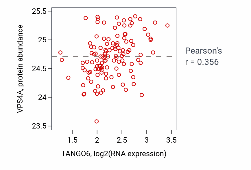 Per-sample scatter of TANGO6 vs VPS4A in BRCA (Pearson r = 0.36).