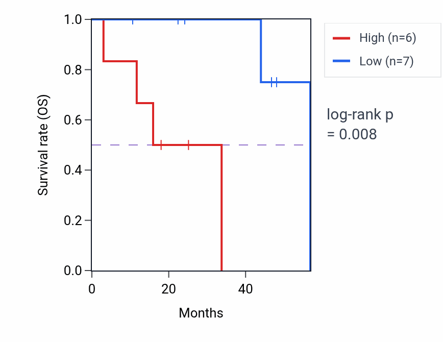 Kaplan&ndash;Meier survival curve for TANGO6 mass-spec protein-high vs -low samples in LSCC.