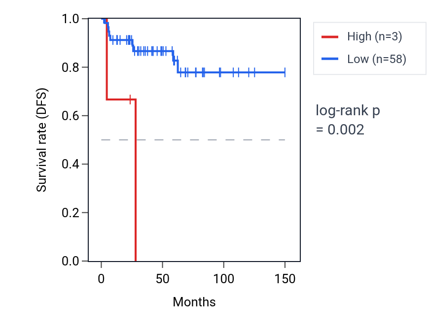 Kaplan&ndash;Meier survival curve for TANK-AS1 RNA expression in THYM: high vs low expression groups.