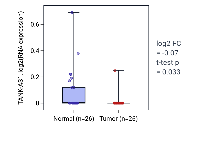 Tumor-vs-normal expression box plot for TANK-AS1 in BRCA.