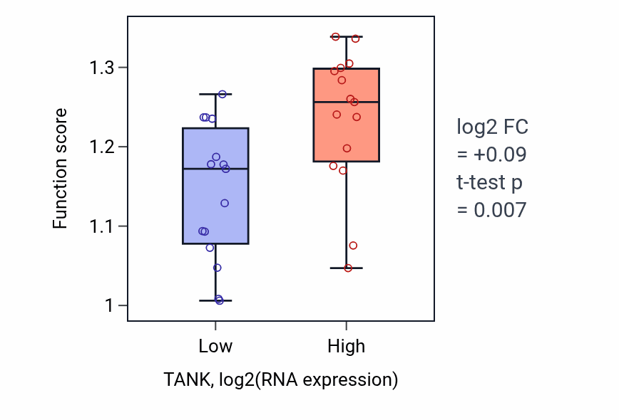 Box plot of Positive regulation of protein deubiquitination in TANK-low vs TANK-high samples in BLOOD_Myeloma.