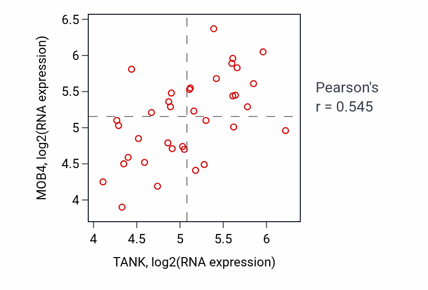 Per-sample scatter of TANK vs MOB4 in URINARY_TRACT (Pearson r = 0.55).