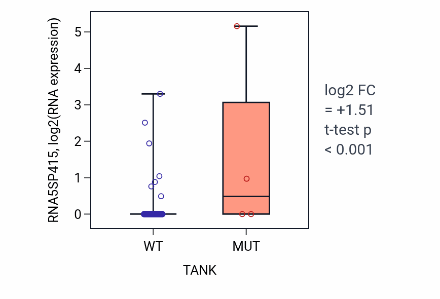 Box plot of RNA5SP415 in TANK-low vs TANK-high samples in LUSC.