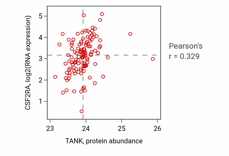 Per-sample scatter of TANK vs CSF2RA in BRCA (Pearson r = 0.33).