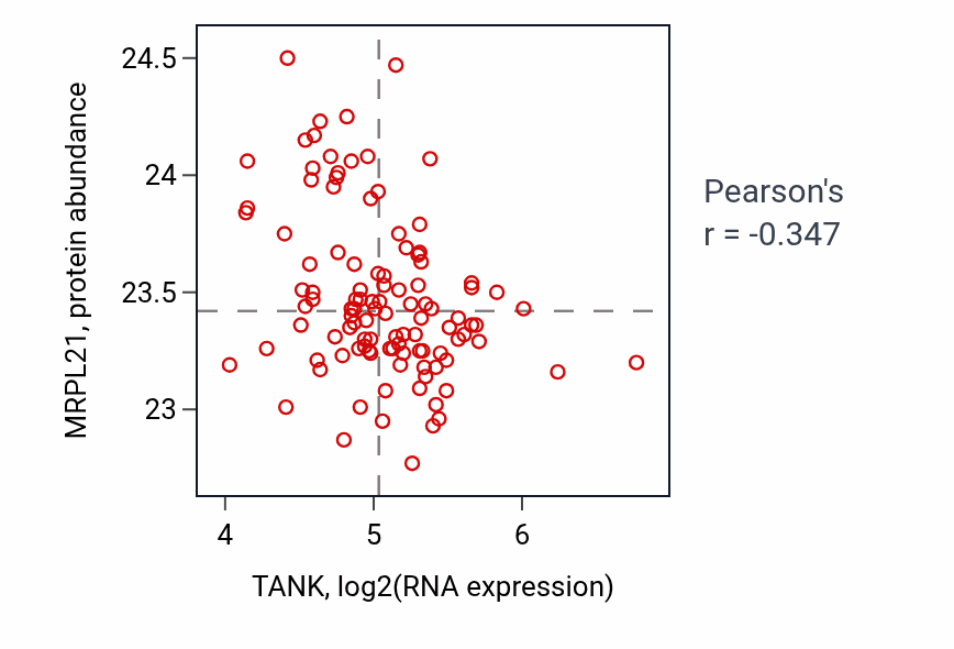 Per-sample scatter of TANK vs MRPL21 in LSCC (Pearson r = -0.35).