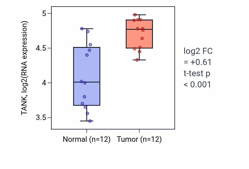 Tumor-vs-normal expression box plot for TANK RNA in KIRC.