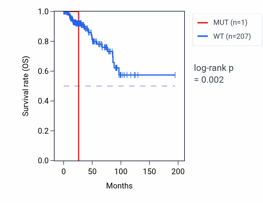 Kaplan&ndash;Meier survival curve for TANK mutant vs wild-type samples in KIRP.